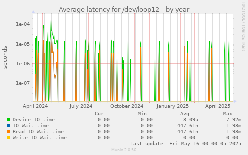 Average latency for /dev/loop12