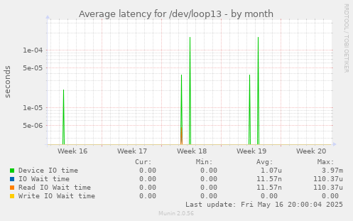 Average latency for /dev/loop13