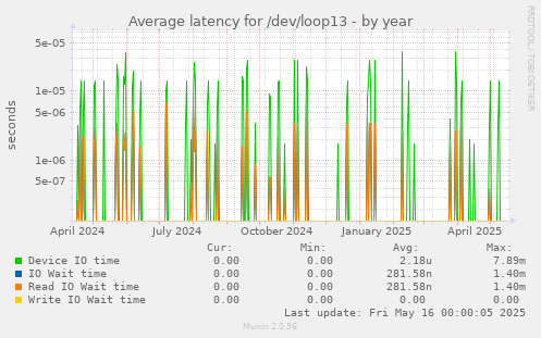 Average latency for /dev/loop13