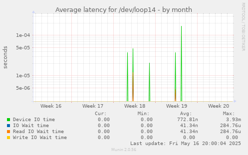 Average latency for /dev/loop14