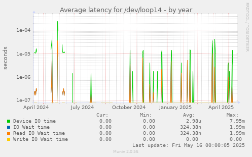 Average latency for /dev/loop14