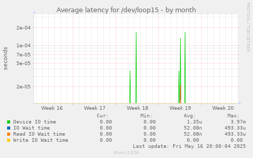 Average latency for /dev/loop15