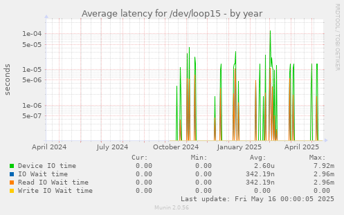 Average latency for /dev/loop15