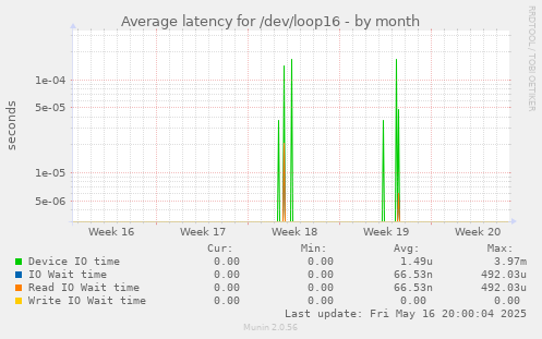 Average latency for /dev/loop16