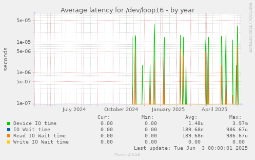 Average latency for /dev/loop16