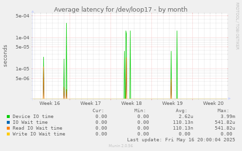 Average latency for /dev/loop17