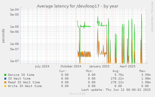 Average latency for /dev/loop17
