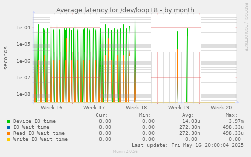 Average latency for /dev/loop18
