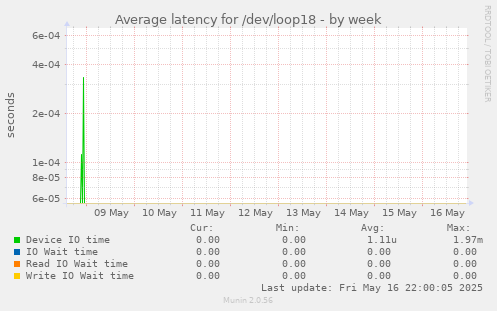 Average latency for /dev/loop18