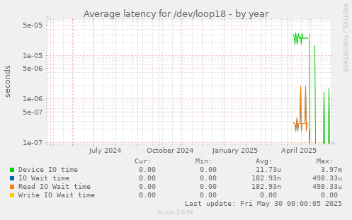 Average latency for /dev/loop18