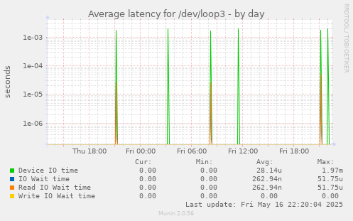 Average latency for /dev/loop3