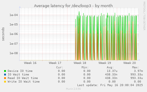 Average latency for /dev/loop3