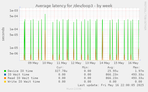 Average latency for /dev/loop3