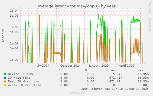 Average latency for /dev/loop3