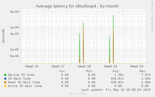 Average latency for /dev/loop4