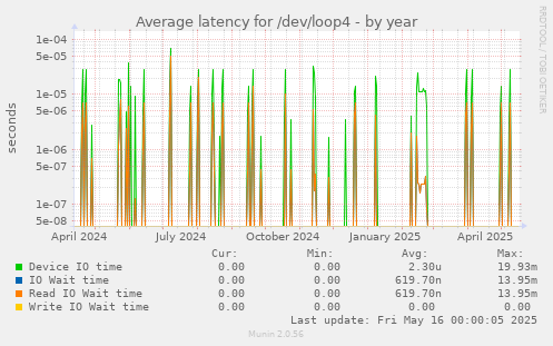 Average latency for /dev/loop4