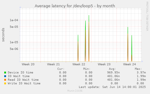 Average latency for /dev/loop5