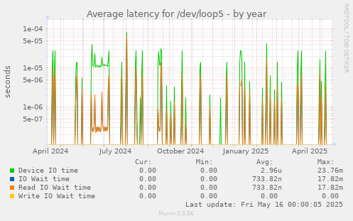 Average latency for /dev/loop5