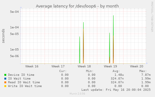 Average latency for /dev/loop6