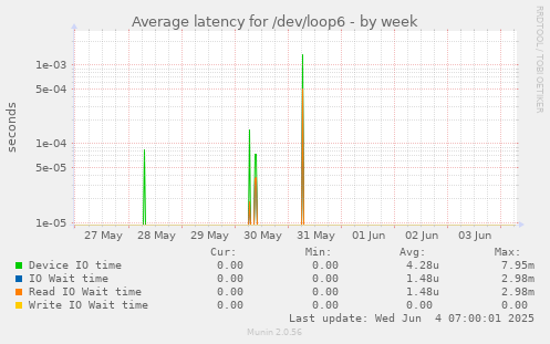 Average latency for /dev/loop6
