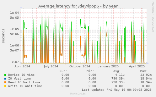 Average latency for /dev/loop6
