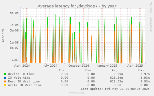 Average latency for /dev/loop7