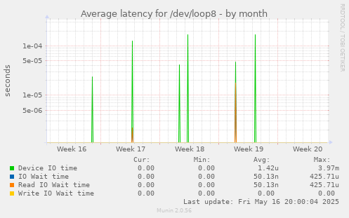 Average latency for /dev/loop8