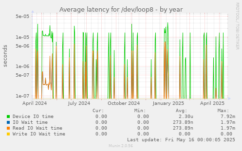 Average latency for /dev/loop8