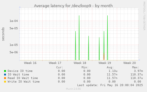 Average latency for /dev/loop9