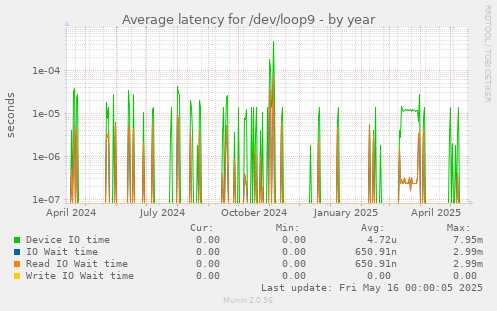 Average latency for /dev/loop9