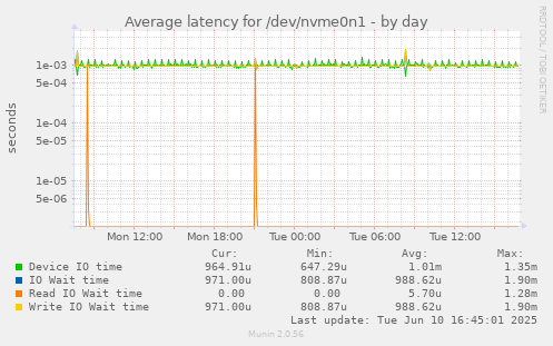Average latency for /dev/nvme0n1