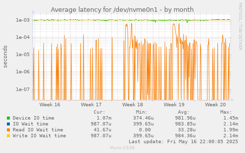 Average latency for /dev/nvme0n1