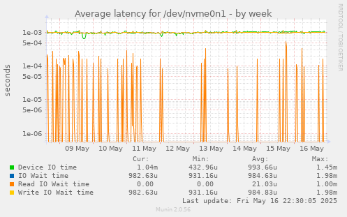 Average latency for /dev/nvme0n1