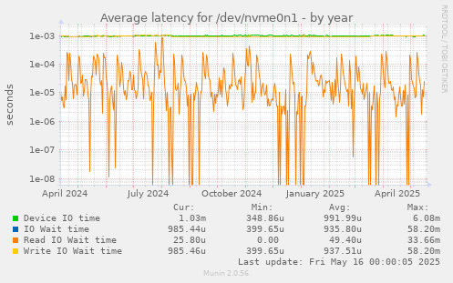 Average latency for /dev/nvme0n1