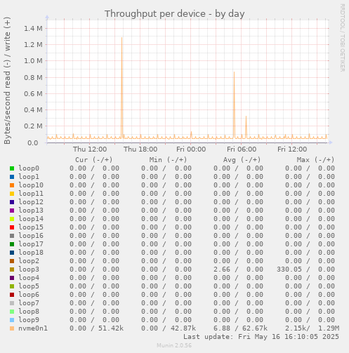 Throughput per device