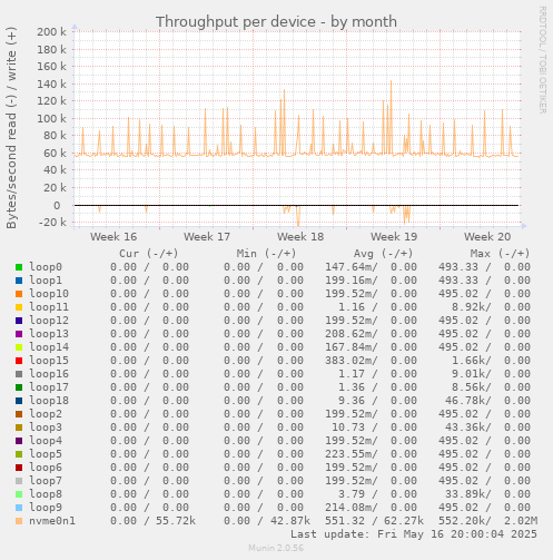 Throughput per device