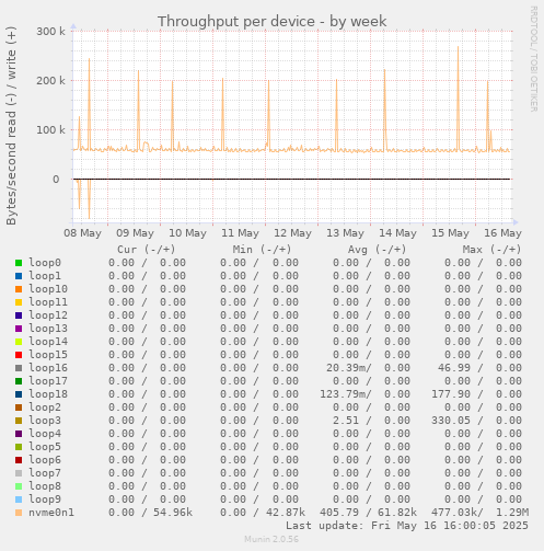 Throughput per device