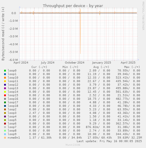 Throughput per device