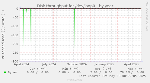Disk throughput for /dev/loop0