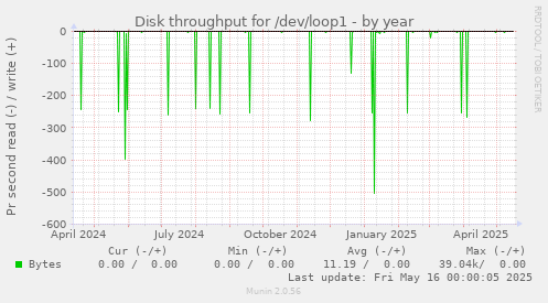 Disk throughput for /dev/loop1