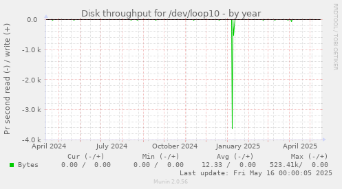 Disk throughput for /dev/loop10