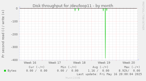 Disk throughput for /dev/loop11