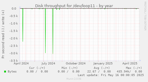 Disk throughput for /dev/loop11