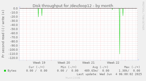 Disk throughput for /dev/loop12