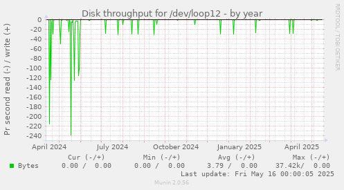 Disk throughput for /dev/loop12