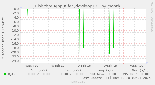 Disk throughput for /dev/loop13