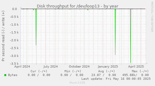 Disk throughput for /dev/loop13