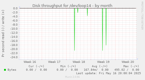 Disk throughput for /dev/loop14