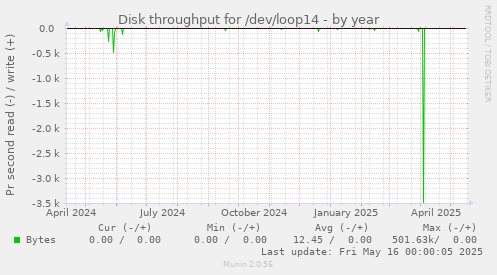 Disk throughput for /dev/loop14