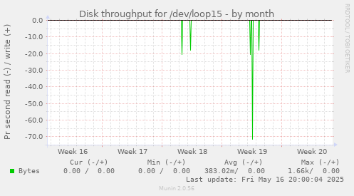 Disk throughput for /dev/loop15